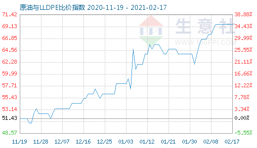 2月17日原油与LLDPE比价指数图