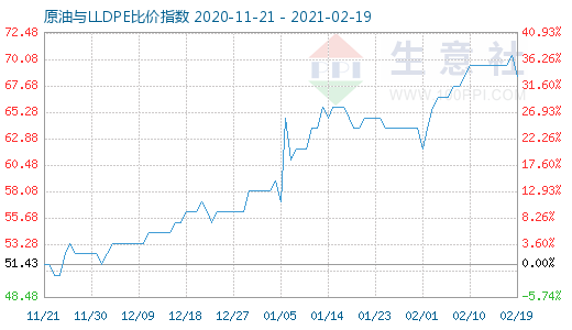 2月19日原油与LLDPE比价指数图