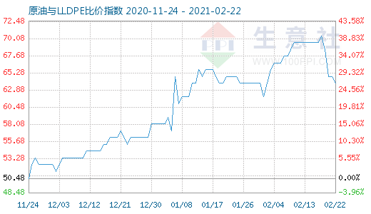 2月22日原油与LLDPE比价指数图