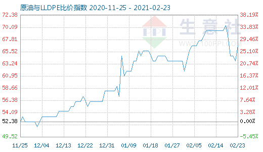 2月23日原油与LLDPE比价指数图