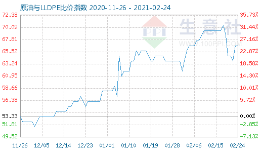 2月24日原油与LLDPE比价指数图