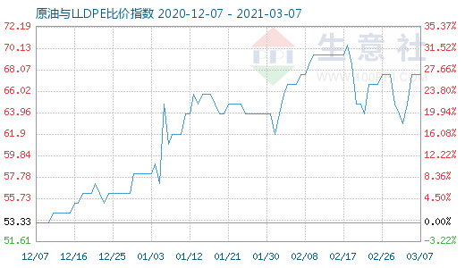 3月7日原油与LLDPE比价指数图