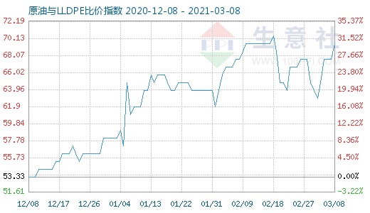 3月8日原油与LLDPE比价指数图