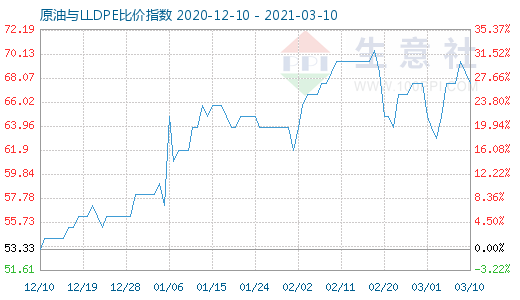 3月10日原油与LLDPE比价指数图