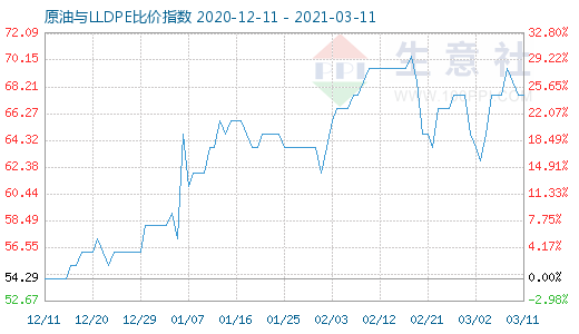 3月11日原油与LLDPE比价指数图