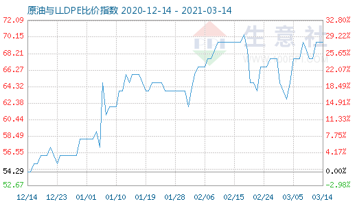 3月14日原油与LLDPE比价指数图