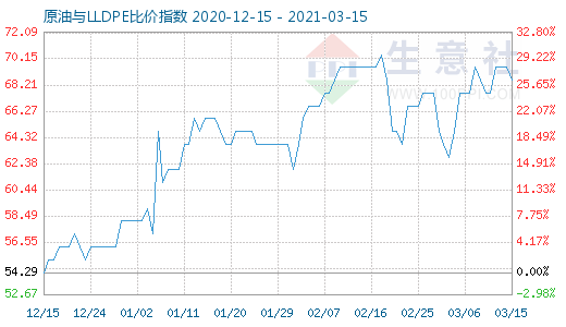 3月15日原油与LLDPE比价指数图