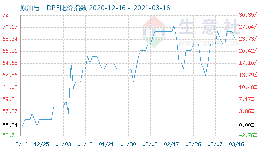 3月16日原油与LLDPE比价指数图