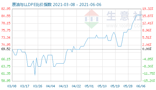 6月6日原油与LLDPE比价指数图