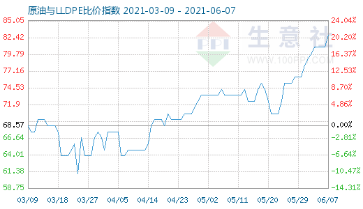 6月7日原油与LLDPE比价指数图