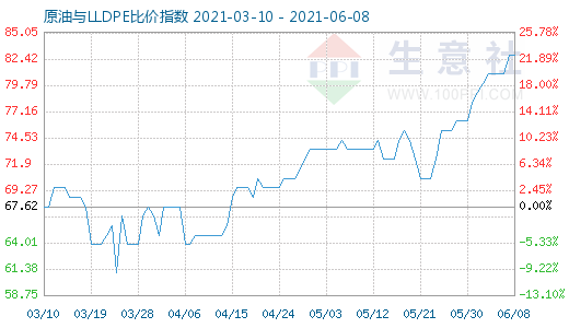 6月8日原油与LLDPE比价指数图