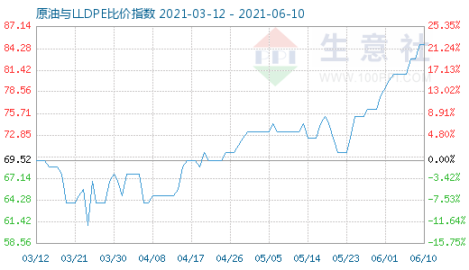 6月10日原油与LLDPE比价指数图