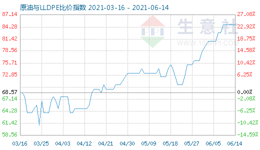 6月14日原油与LLDPE比价指数图