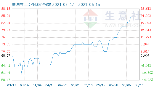 6月15日原油与LLDPE比价指数图