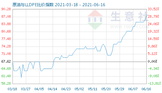 6月16日原油与LLDPE比价指数图