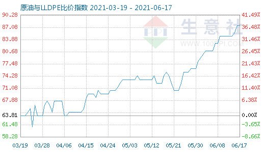 6月17日原油与LLDPE比价指数图