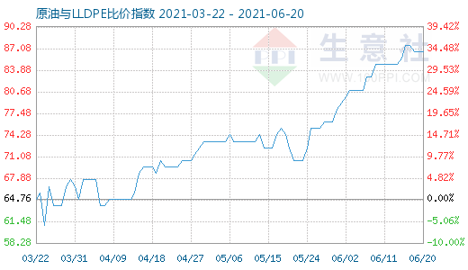 6月20日原油与LLDPE比价指数图