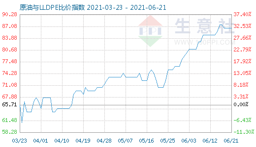 6月21日原油与LLDPE比价指数图