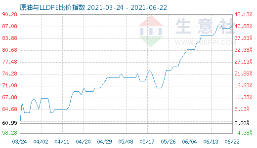 6月22日原油与LLDPE比价指数图