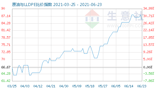 6月23日原油与LLDPE比价指数图