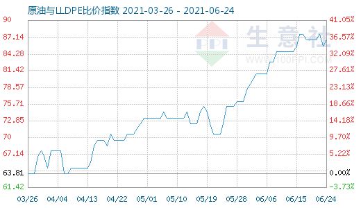 6月24日原油与LLDPE比价指数图