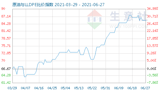 6月27日原油与LLDPE比价指数图