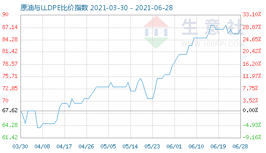 6月28日原油与LLDPE比价指数图