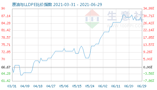 6月29日原油与LLDPE比价指数图