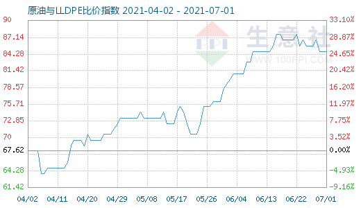 7月1日原油与LLDPE比价指数图