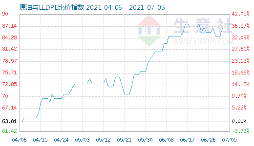 7月5日原油与LLDPE比价指数图
