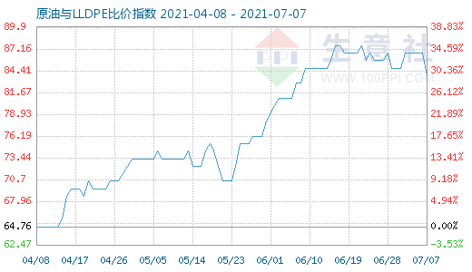 7月7日原油与LLDPE比价指数图