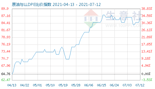 7月12日原油与LLDPE比价指数图