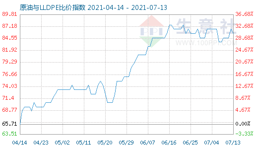 7月13日原油与LLDPE比价指数图