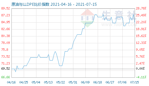7月15日原油与LLDPE比价指数图