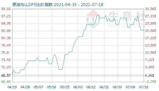 7月18日原油与LLDPE比价指数图