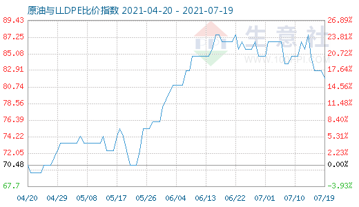 7月19日原油与LLDPE比价指数图