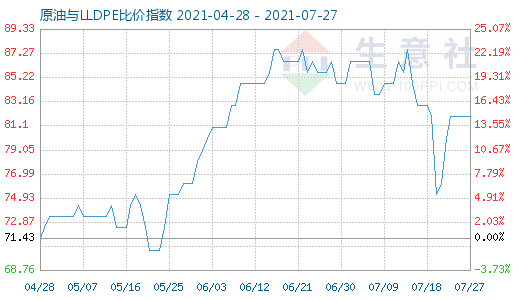 7月27日原油与LLDPE比价指数图