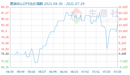 7月29日原油与LLDPE比价指数图