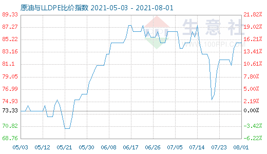 8月1日原油与LLDPE比价指数图