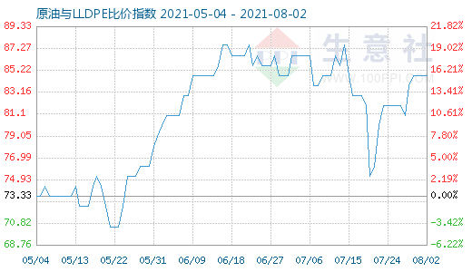 8月2日原油与LLDPE比价指数图