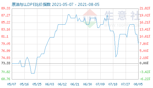 8月5日原油与LLDPE比价指数图