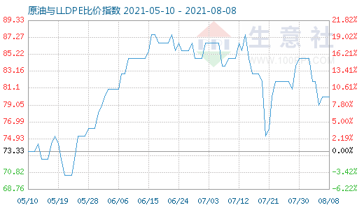 8月8日原油与LLDPE比价指数图