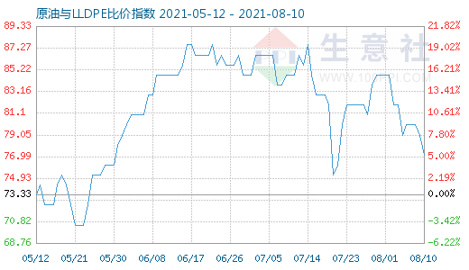 8月10日原油与LLDPE比价指数图