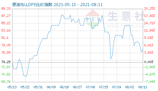 8月11日原油与LLDPE比价指数图