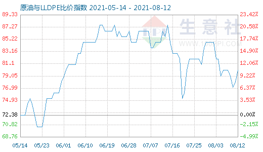 8月12日原油与LLDPE比价指数图