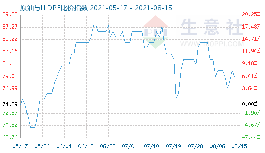 8月15日原油与LLDPE比价指数图