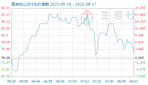 8月17日原油与LLDPE比价指数图