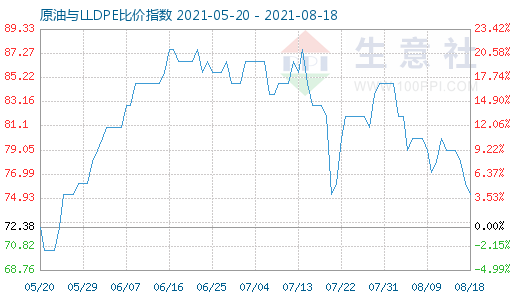 8月18日原油与LLDPE比价指数图