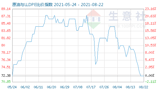 8月22日原油与LLDPE比价指数图