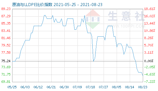 8月23日原油与LLDPE比价指数图